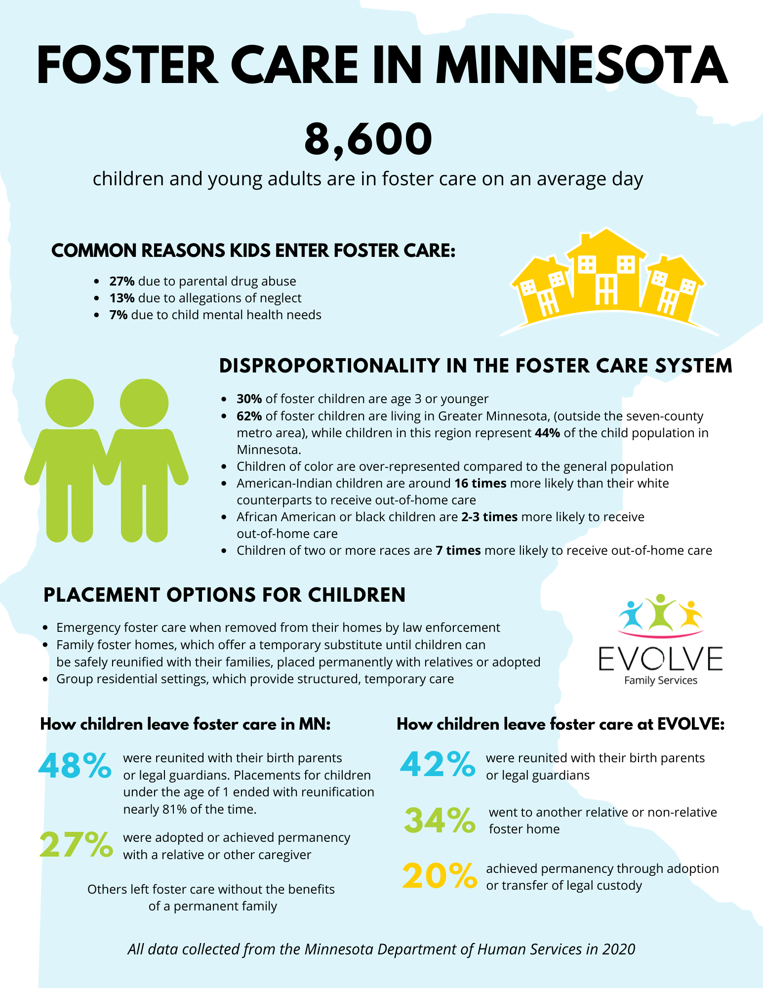 infographic with shape of minnesota in the background and 2020 statistics on foster care